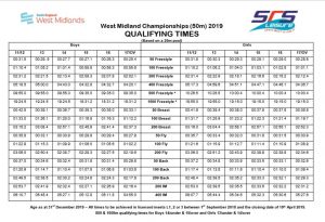 regional qualifying midlands times west swimming worcester club